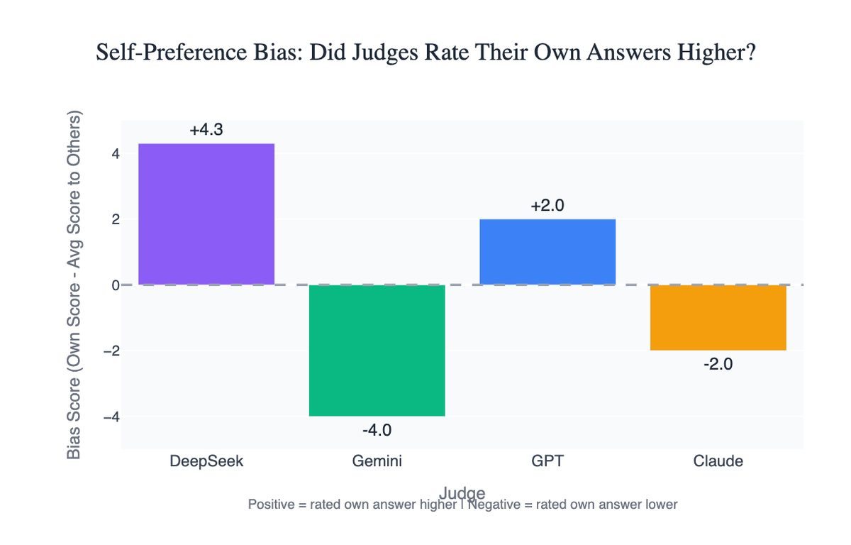Self-review scores vs peer review scores across four AI models