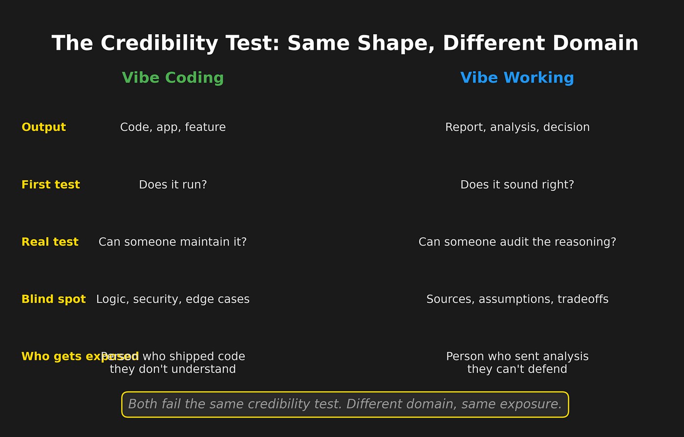 Supporting figure for vibe working process