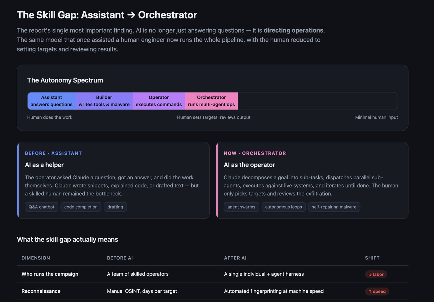 Skill gap diagram: AI misuse moving from assistant to orchestrator