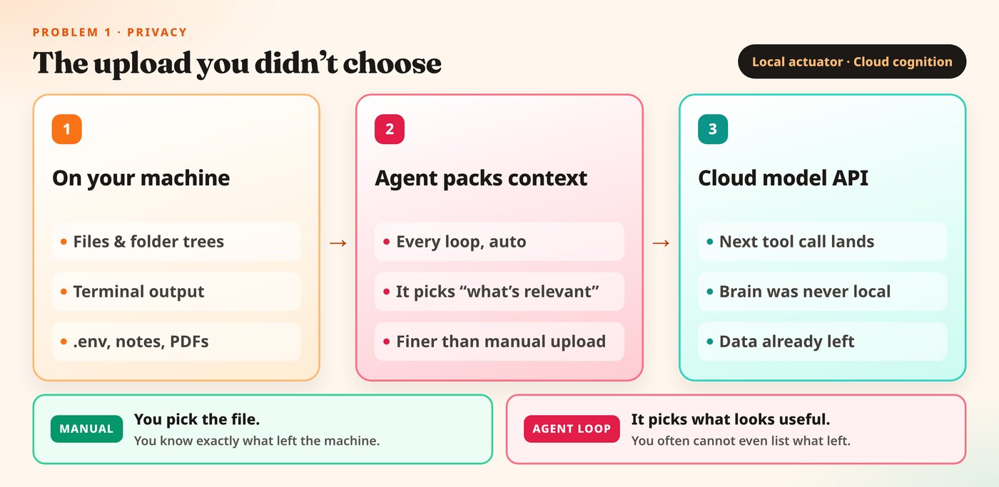 Data flow from machine files through agent context packing to a cloud model API