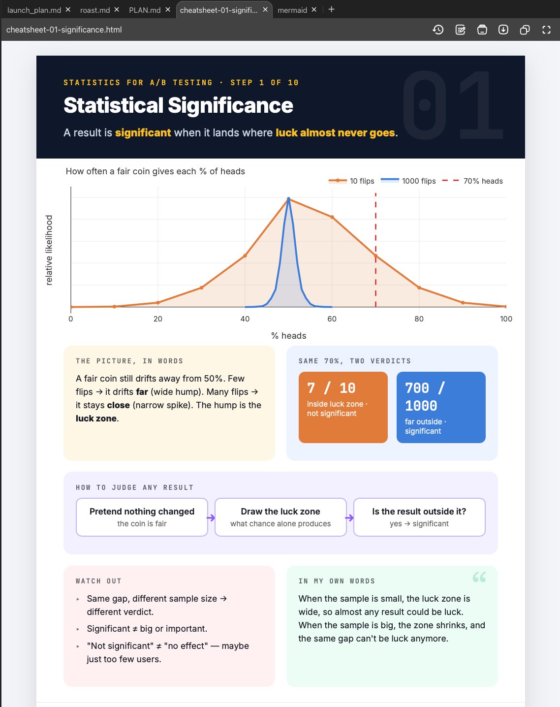 One-page cheat sheet for statistical significance with a coin-flip chart, key takeaway, traps, and a blank for own words
